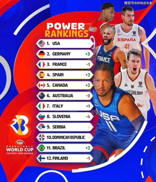 电竞比分网-FIBA世界杯球队实力榜 美国居首中国力压同组俩队